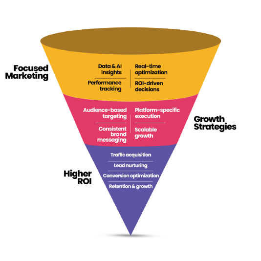 Funnel Strategy